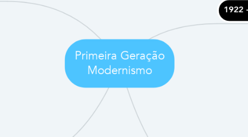 Mind Map: Primeira Geração Modernismo