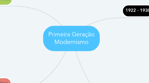 Mind Map: Primeira Geração Modernismo