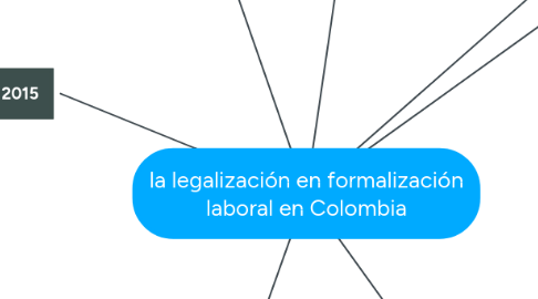 Mind Map: la legalización en formalización laboral en Colombia