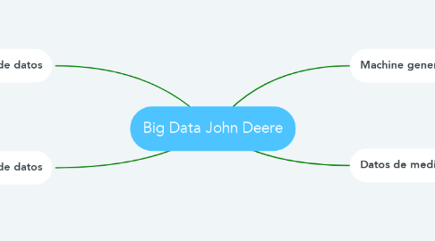 Mind Map: Big Data John Deere