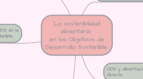 Mind Map: La sostenibilidad alimentaria  en los Objetivos de Desarrollo Sostenible.