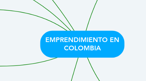 Mind Map: EMPRENDIMIENTO EN COLOMBIA