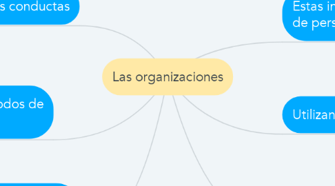 Mind Map: Las organizaciones