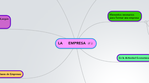 Mind Map: LA     EMPRESA