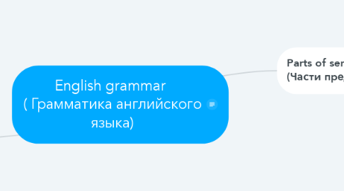 Mind Map: English grammar  ( Грамматика английского языка)