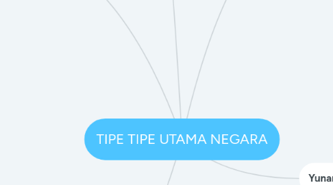 Mind Map: TIPE TIPE UTAMA NEGARA