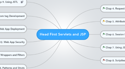 Mind Map: Head First Servlets and JSP