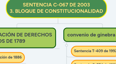 Mind Map: SENTENCIA C-067 DE 2003 3. BLOQUE DE CONSTITUCIONALIDAD
