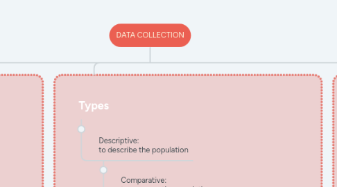 Mind Map: DATA COLLECTION