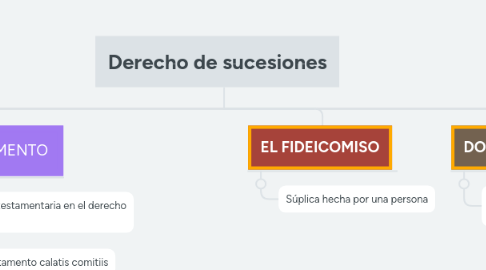 Mind Map: Derecho de sucesiones