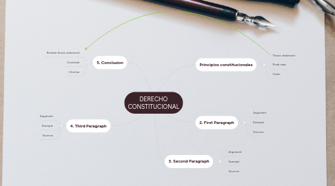 Mind Map: DERECHO CONSTITUCIONAL