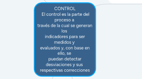 Mind Map: CONTROL El control es la parte del proceso a través de la cual se generan los indicadores para ser medidos y evaluados y, con base en ello, se puedan detectar desviaciones y sus respectivas correcciones