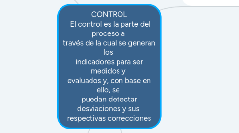 Mind Map: CONTROL  El control es la parte del proceso a  través de la cual se generan los  indicadores para ser medidos y  evaluados y, con base en ello, se  puedan detectar desviaciones y sus  respectivas correcciones