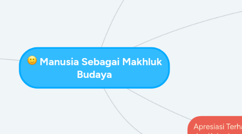 Mind Map: Manusia Sebagai Makhluk Budaya