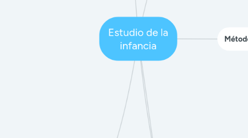 Mind Map: Estudio de la infancia