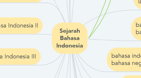 Mind Map: Sejarah Bahasa Indonesia