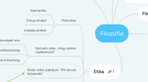 Mind Map: Filozófia