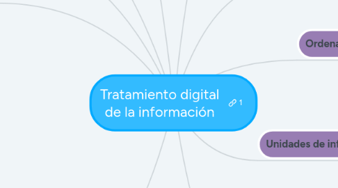 Mind Map: Tratamiento digital de la información