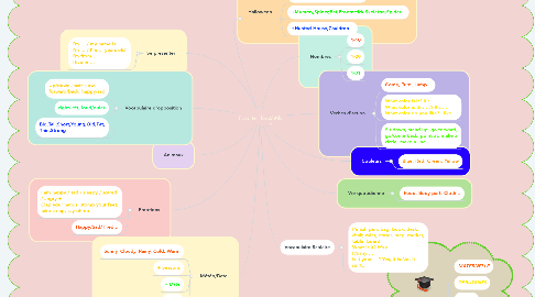 Mind Map: Fun in English