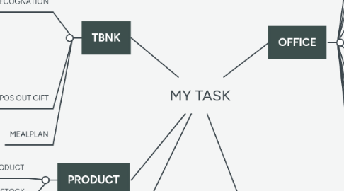 Mind Map: MY TASK