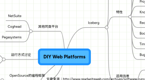 Mind Map: DIY Web Platforms