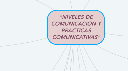 Mind Map: "NIVELES DE COMUNICACIÓN Y PRACTICAS COMUNICATIVAS"