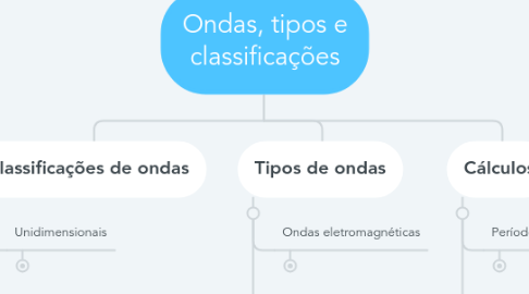 Mind Map: Ondas, tipos e classificações