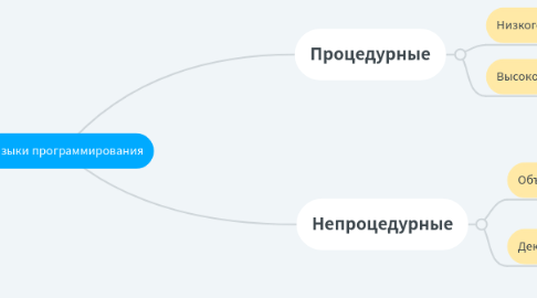 Mind Map: Языки программирования