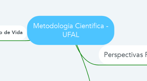 Mind Map: Metodologia Cientifica - UFAL
