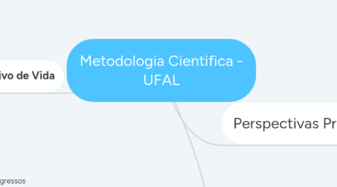 Mind Map: Metodologia Cientifica - UFAL