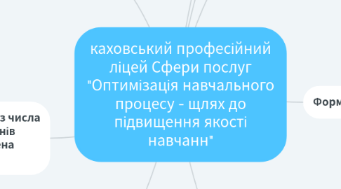 Mind Map: каховський професійний ліцей Сфери послуг "Оптимізація навчального процесу - щлях до підвищення якості навчанн"