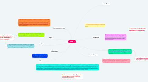 Mind Map: Сulture