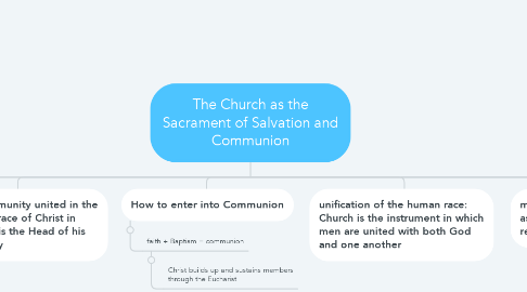 Mind Map: The Church as the Sacrament of Salvation and Communion