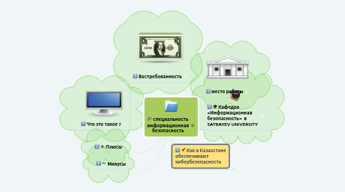 Mind Map: специальность информационная безопасность