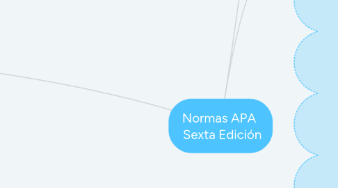 Mind Map: Normas APA Sexta Edición