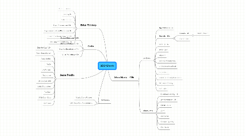 Mind Map: SEO Clients