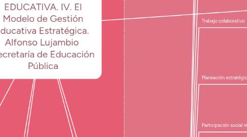 Mind Map: Modelo de Gestión. III.-GESTION EDUCATIVA. IV. El Modelo de Gestión Educativa Estratégica. Alfonso Lujambio Secretaría de Educación Pública