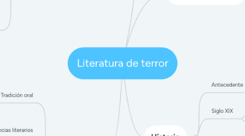 Mind Map: Literatura de terror