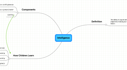 Mind Map: Intelligence