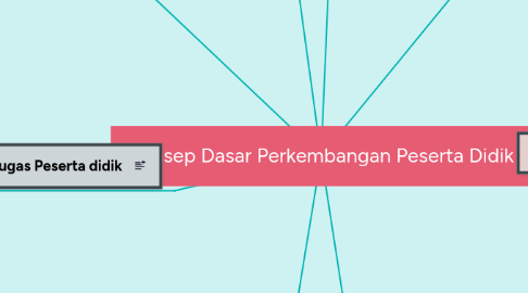 Mind Map: Konsep Dasar Perkembangan Peserta Didik