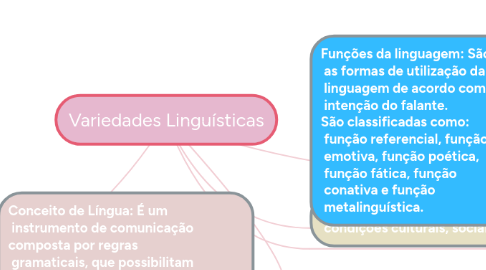 Mind Map: Variedades Linguísticas