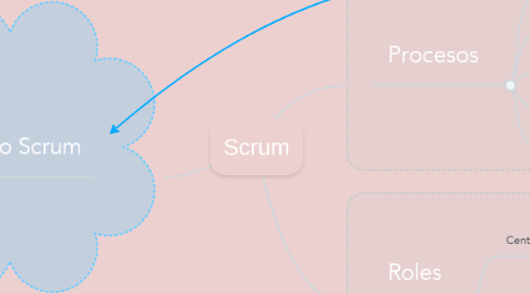 Mind Map: Scrum