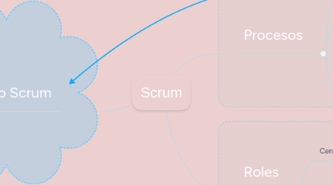 Mind Map: Scrum