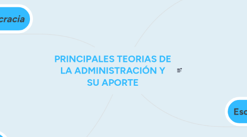 Mind Map: PRINCIPALES TEORIAS DE LA ADMINISTRACIÓN Y SU APORTE