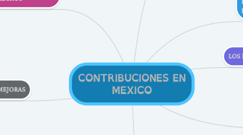 Mind Map: CONTRIBUCIONES EN MEXICO