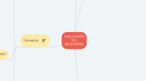 Mind Map: EVALUACIÓN DEL DESEMPEÑO