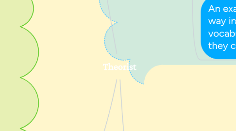 Mind Map: Theorist