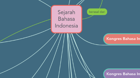 Mind Map: Sejarah Bahasa Indonesia