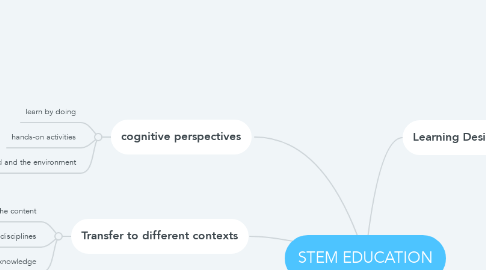 Mind Map: STEM EDUCATION