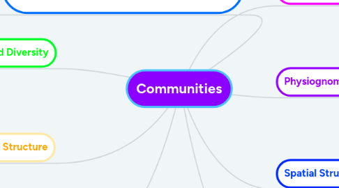 Mind Map: Communities